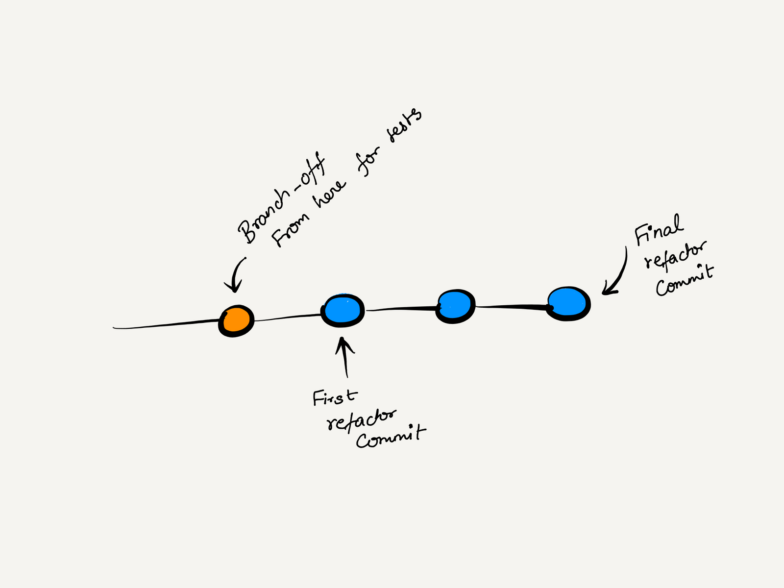 The actual refactor branch had more than 40 micro-commits
